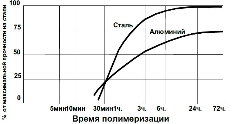 Таблица изменения полимеризации герметика