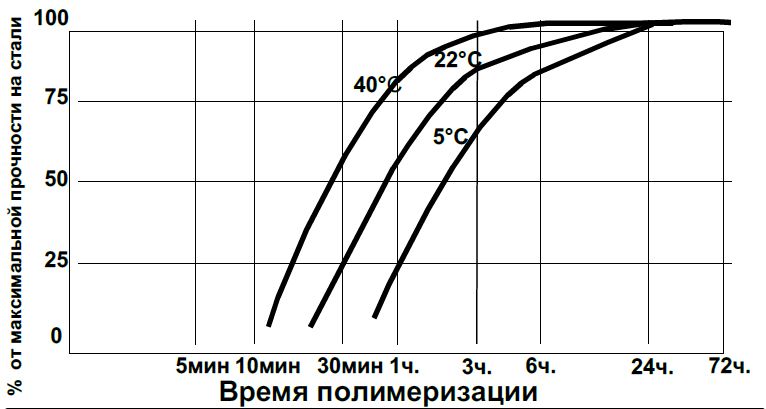 Таблица изменения свойств герметика по времени